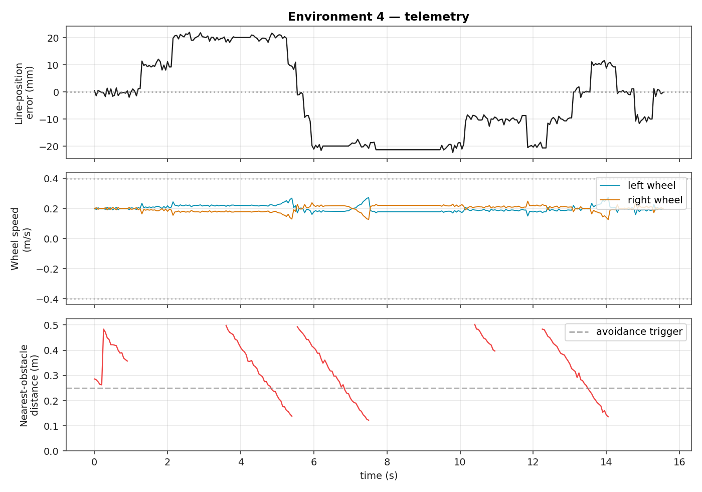 Telemetry plot for environment 4: line error, wheel speeds, and obstacle distance over time